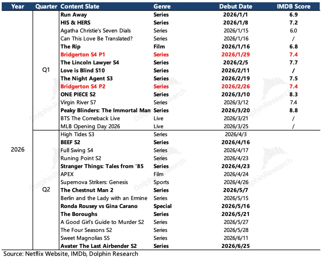 不收华纳照样“暴雷”，奈飞真已“江郎才尽”？