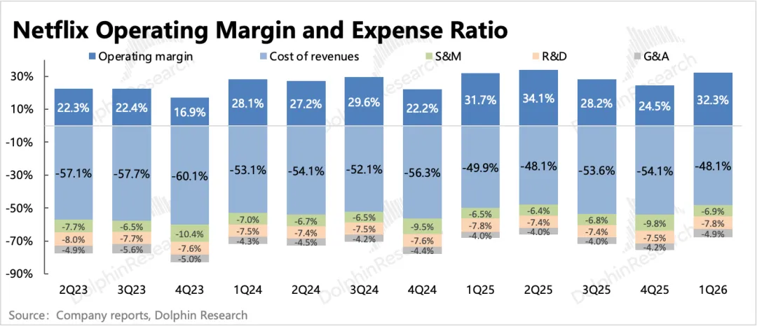 不收华纳照样“暴雷”，奈飞真已“江郎才尽”？