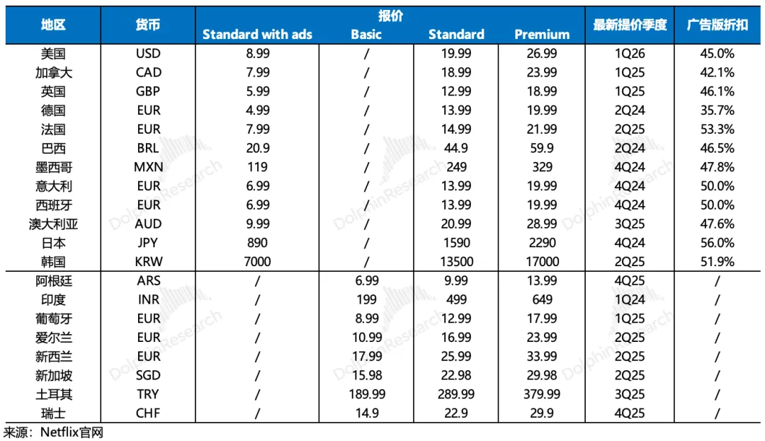 不收华纳照样“暴雷”，奈飞真已“江郎才尽”？
