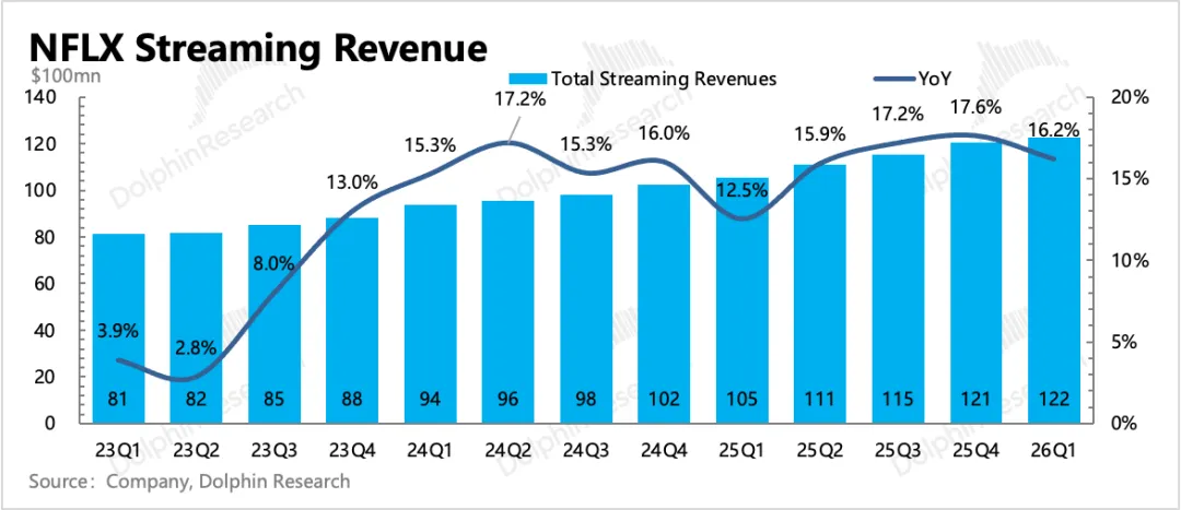 不收华纳照样“暴雷”，奈飞真已“江郎才尽”？