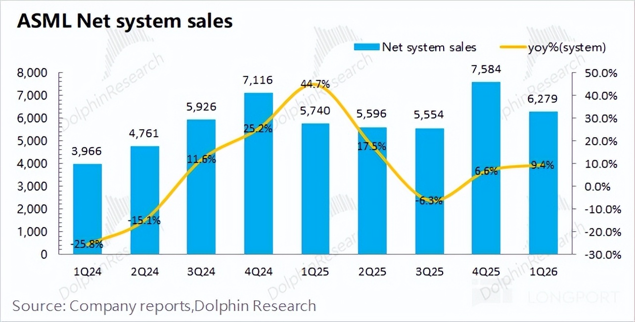 阿斯麦 ASML：有 AI 高烧在，光刻机只是假摔？