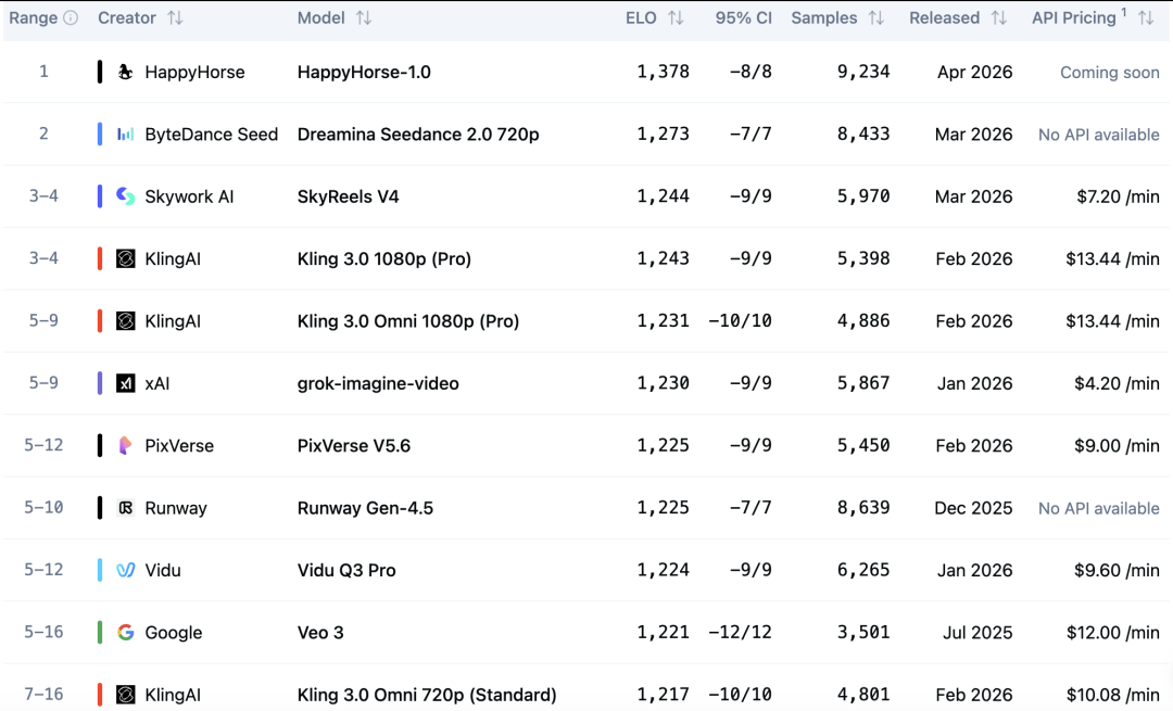 Mystery HappyHorse Tops AI Charts