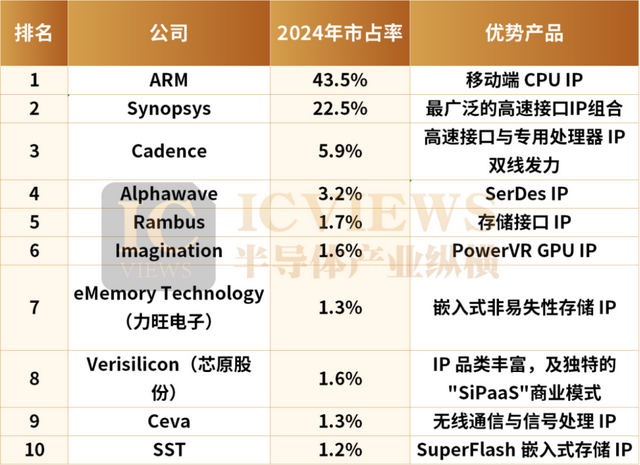 Semiconductor IP Turns Red-Hot