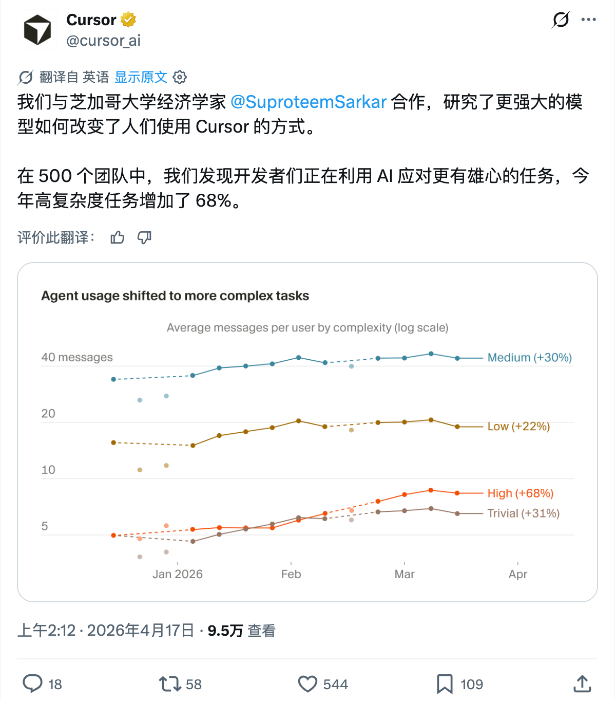 3 年营收破 20 亿美元、估值飙至 500 亿，AI 编程最赚钱独角兽是如何炼成的？