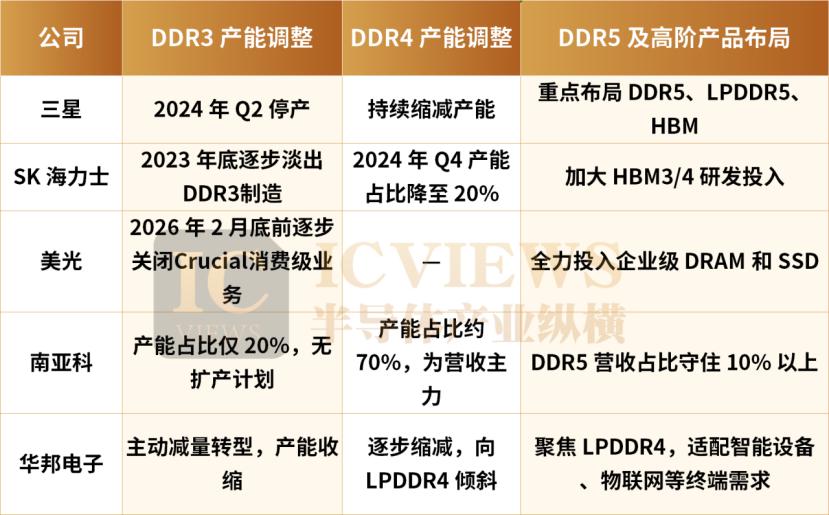 DDR3 Revival: Unavoidable DRAM Market Boom