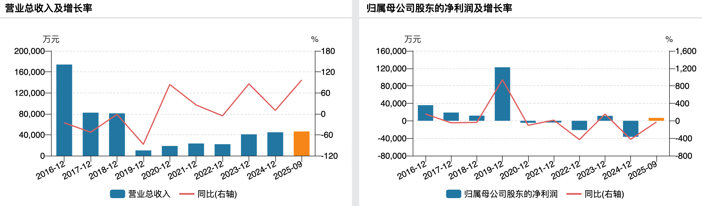 （东望时代业绩变动情况）