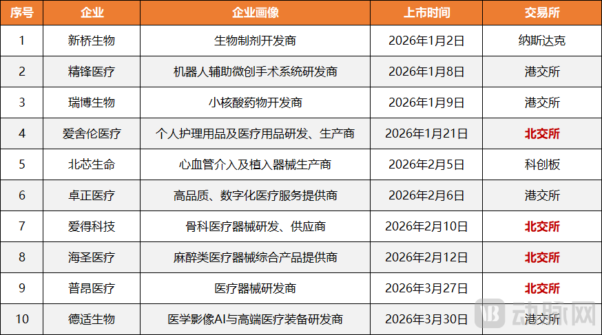 一季度33家过会，医疗企业为何都抢着“北上”？