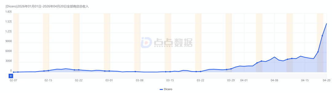 Habby新作《Dicero!》全球上线冲榜：骰子，能否成为“Habby公式”的下一个变量？
