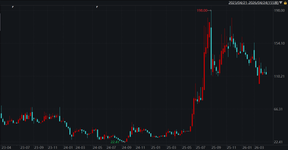 北方长龙上市以来周K线图