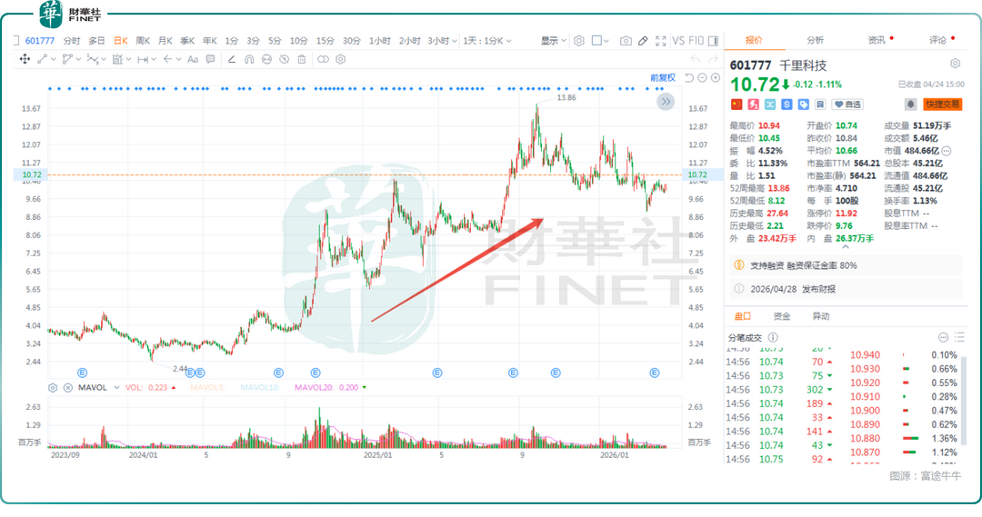 Geely-Backed Qianli's AI Valuation Questioned