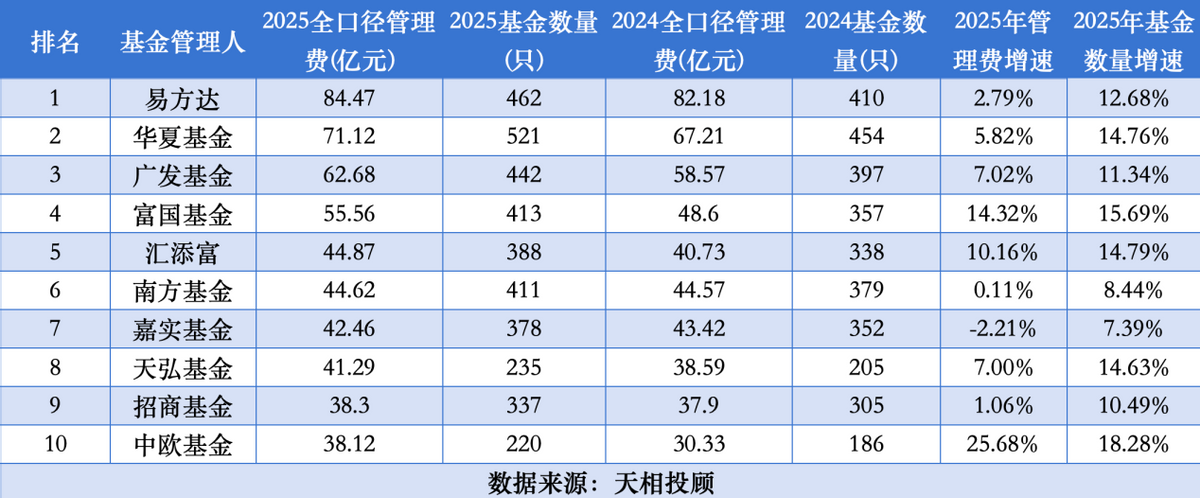降费三年，头部基金公司表面稳坐牌桌，实则已走上三条路