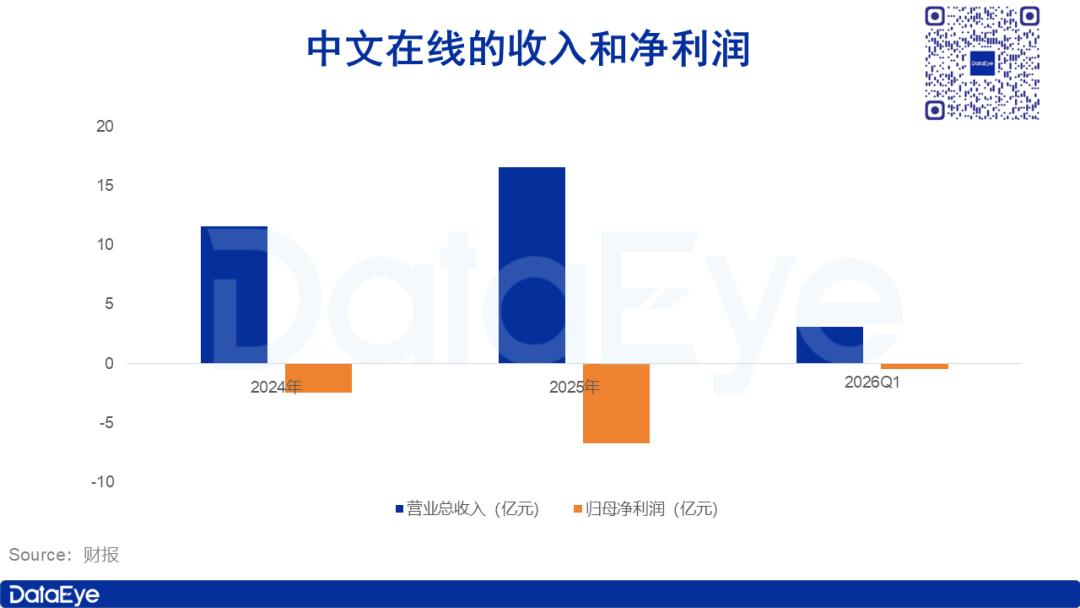 中文在线最新财报：枫叶互动收入57.2亿、亏损8500万，FlareFlow收入3.5亿元、巨亏4.7亿
