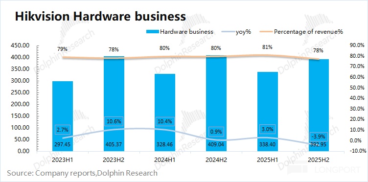 涨价 “续命”、裁员 “增效”，海康威视能起死为生吗？