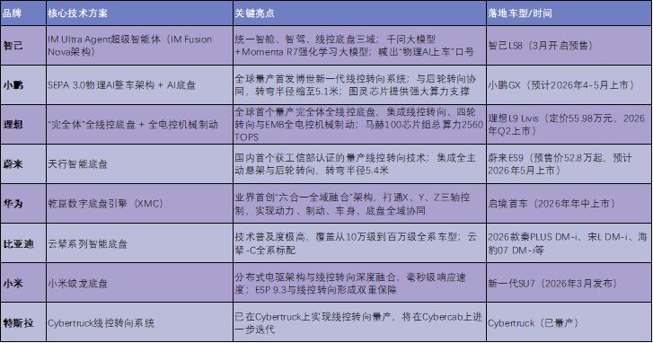 三域合一，六大车企抢做同一道“龙虾”大餐