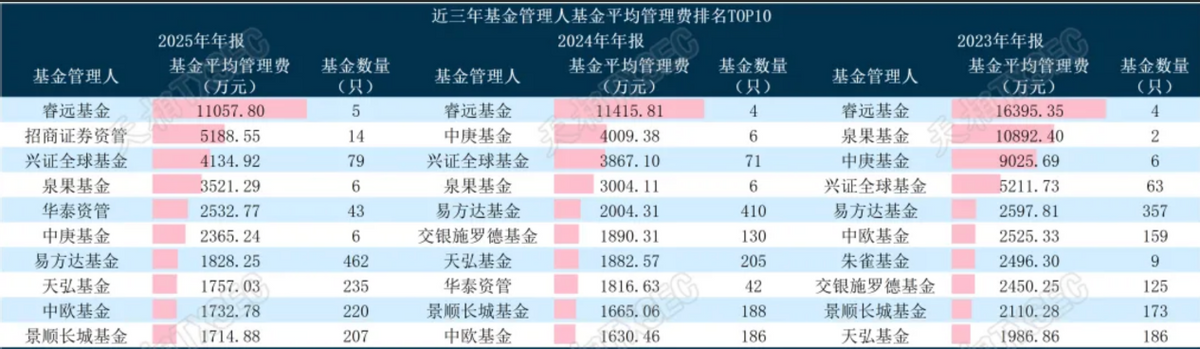 公募基金降费两年，交银消失、景顺长城三连跌：主动权益管理费的残酷洗牌