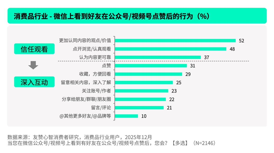 好友的一个赞，到底值多少？我们替你问了2568名消费者