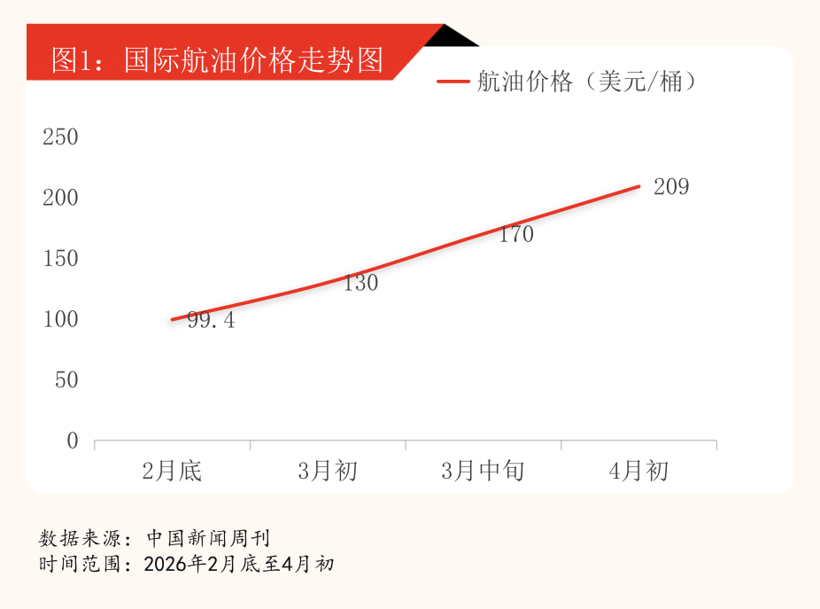 “35元秒杀机票”的终结，燃油飙涨如何影响五一出行市场？