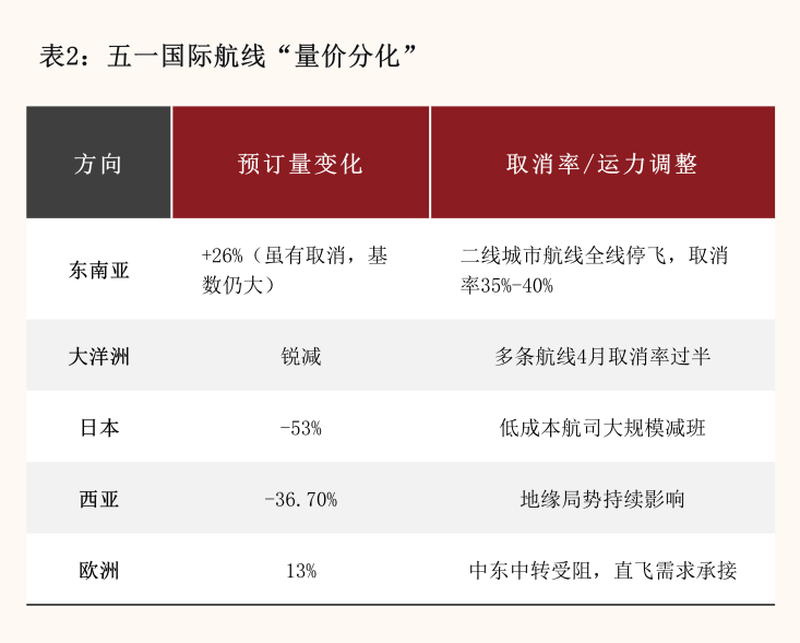 “35元秒杀机票”的终结，燃油飙涨如何影响五一出行市场？