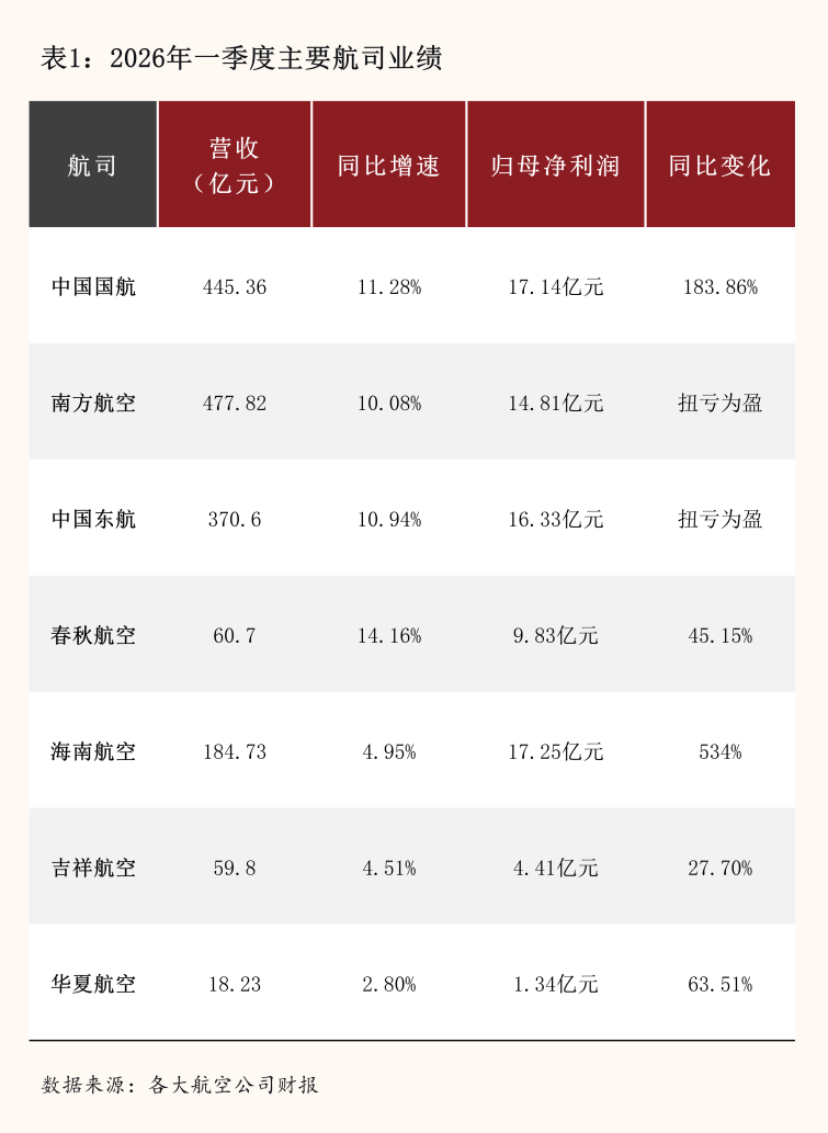 “35元秒杀机票”的终结，燃油飙涨如何影响五一出行市场？