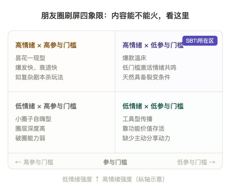 一夜刷屏的SBTI，给营销人上了什么课？