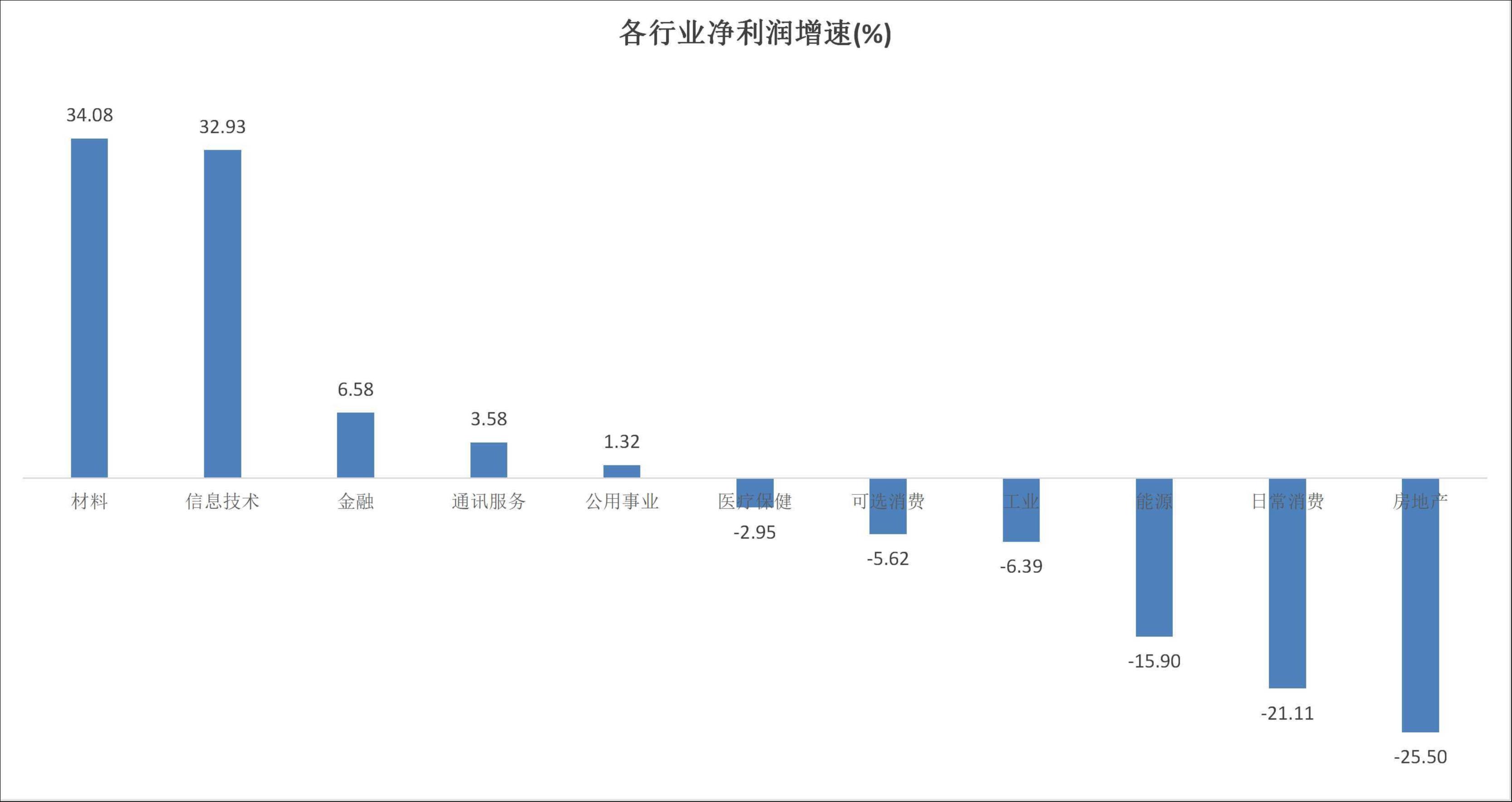 各行业净利润增速,笔者制图