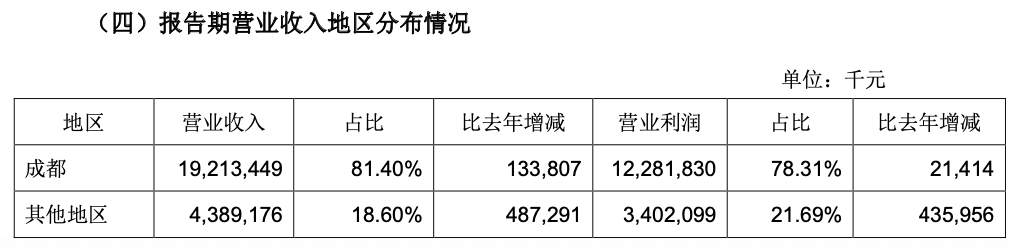 （来源：成都银行2025年报）