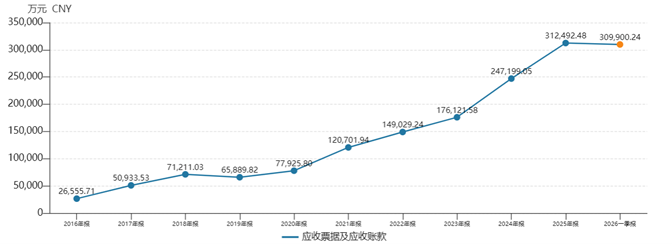 英维克应收账款趋势
