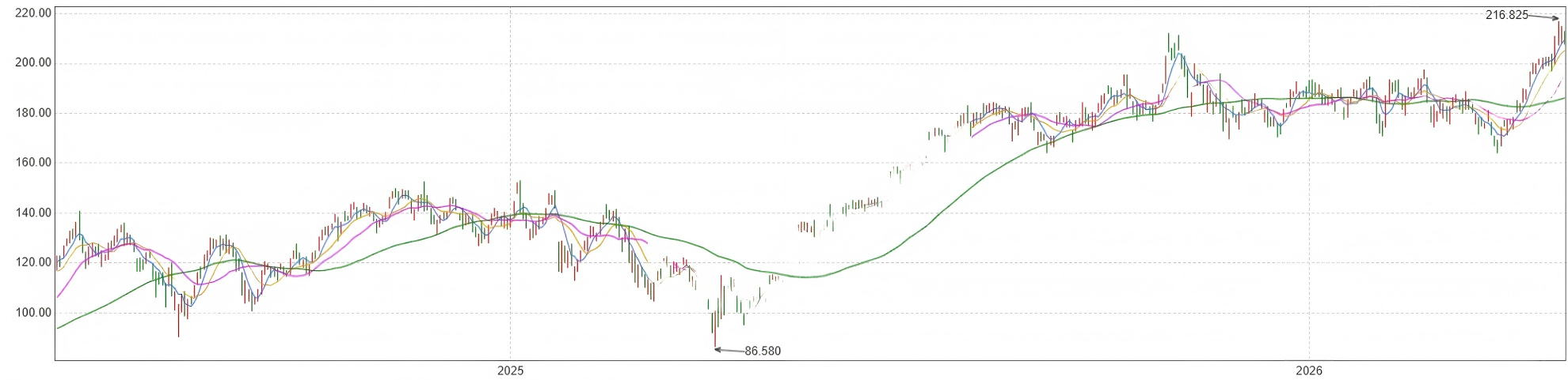 英伟达近年来股价走势，图片来自东方财富网