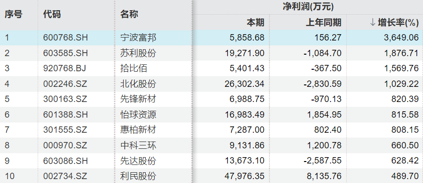 2025年材料板块净利增速top10