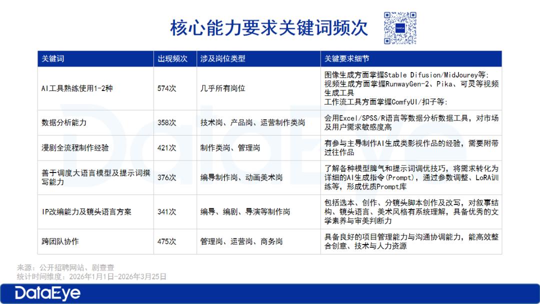 Q1AI漫剧抢人潮：70K高薪疯抢AI人才，大厂跨界布局？