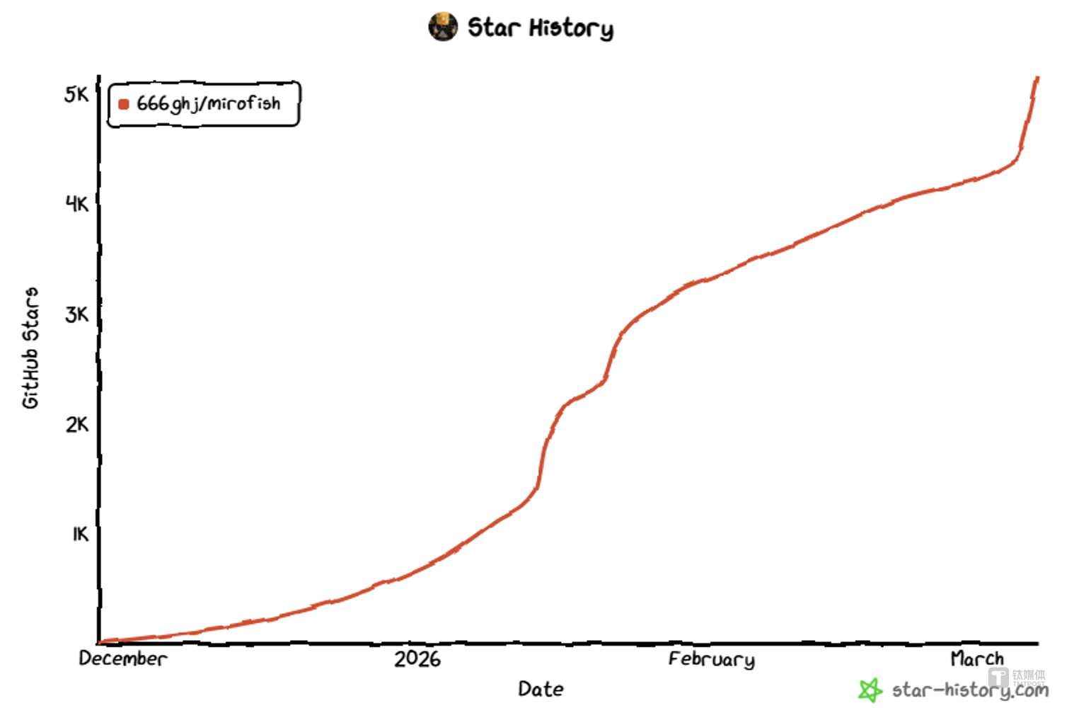 MiroFish的GitHub Star曲線