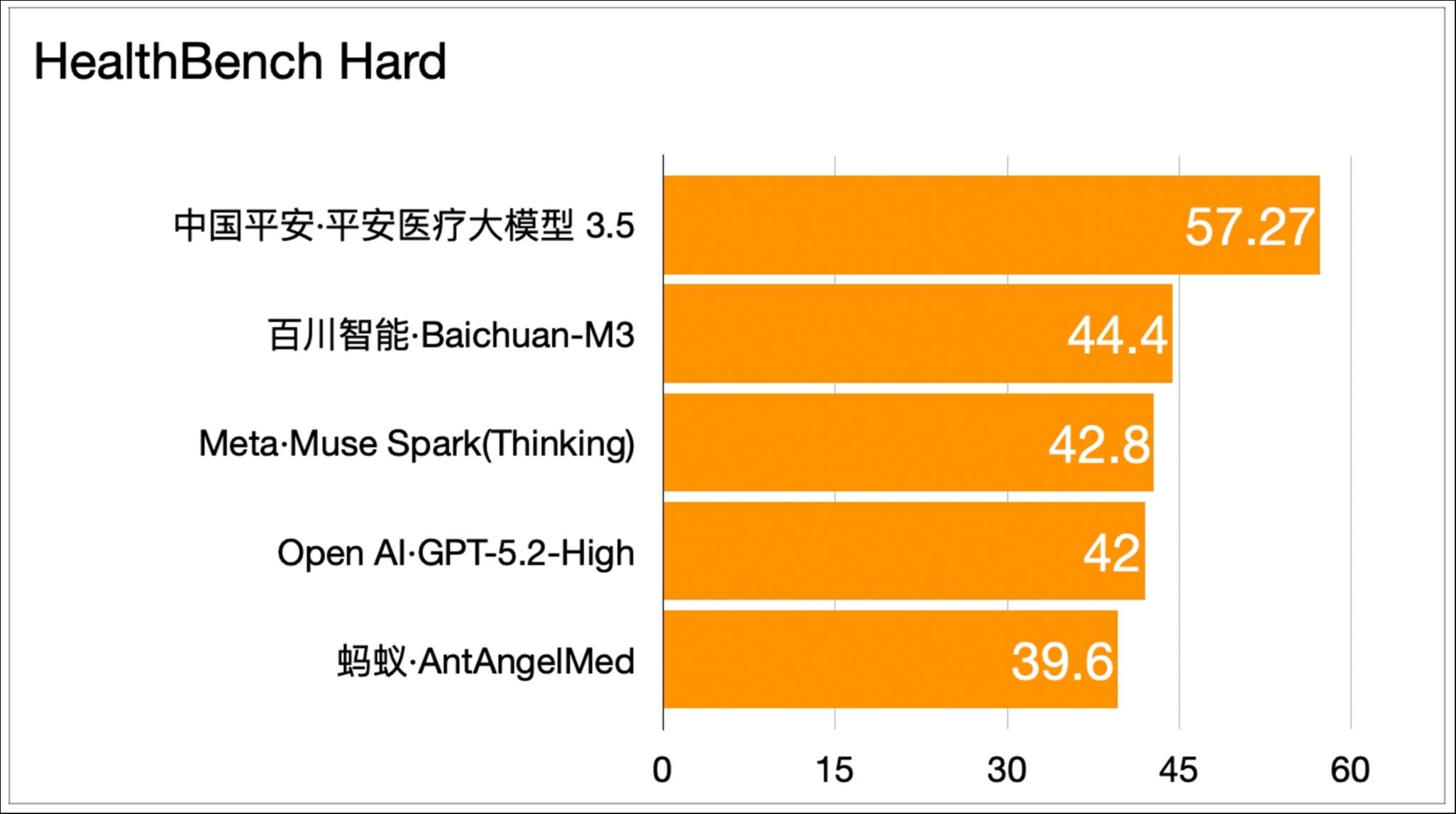 平安医疗大模型荣登HealthBench Hard榜首，医疗AI落地多学科会诊场景