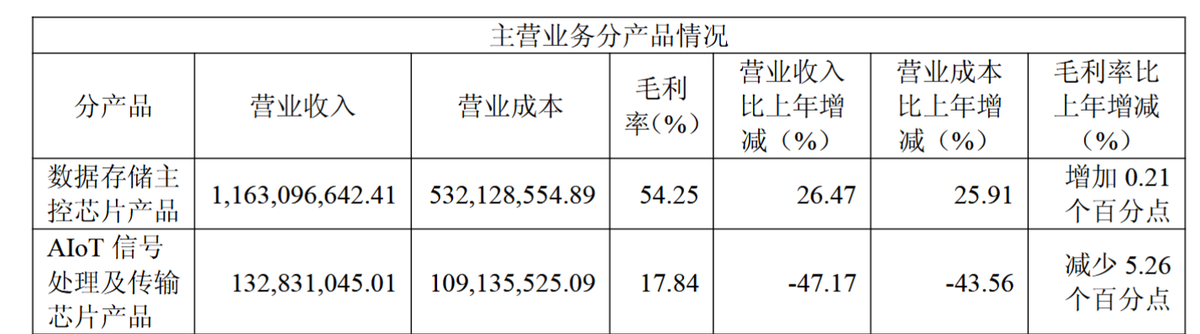 联芸科技的“完美周期”：上游吃肉，它只能喝汤？