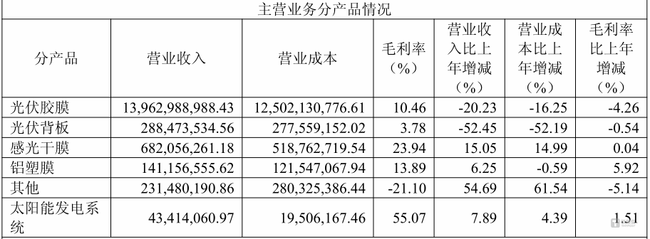 全球光伏胶膜龙头福斯特营利双降背后：降价、砍研发、延项目，寻找第二曲线 | 看财报