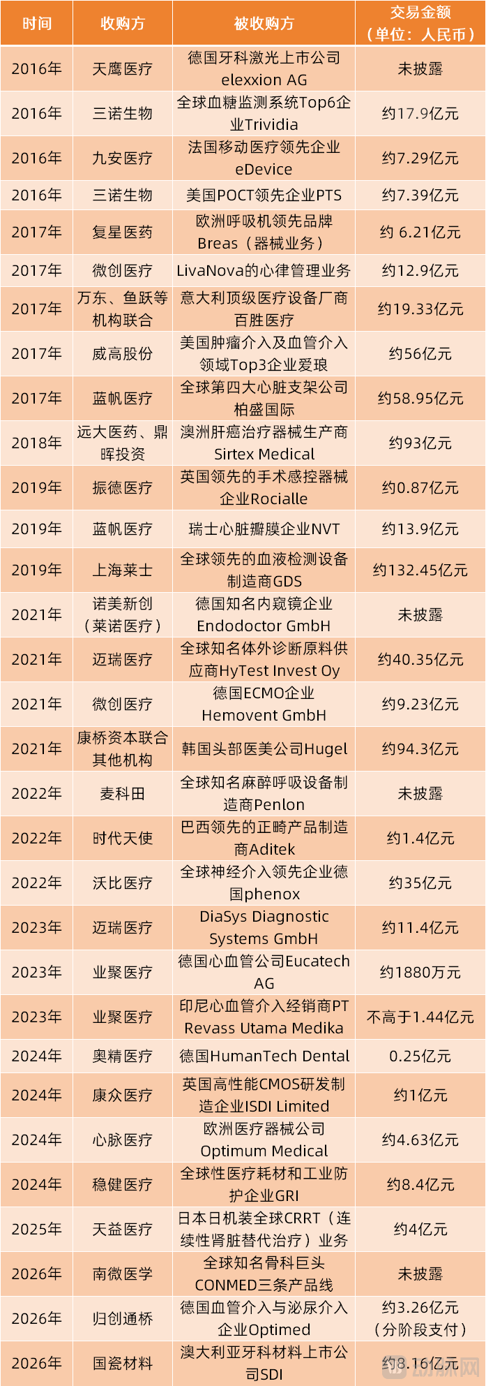 中国械企十年跨境并购：有人豪掷59亿买未来，有人花1亿赚10倍