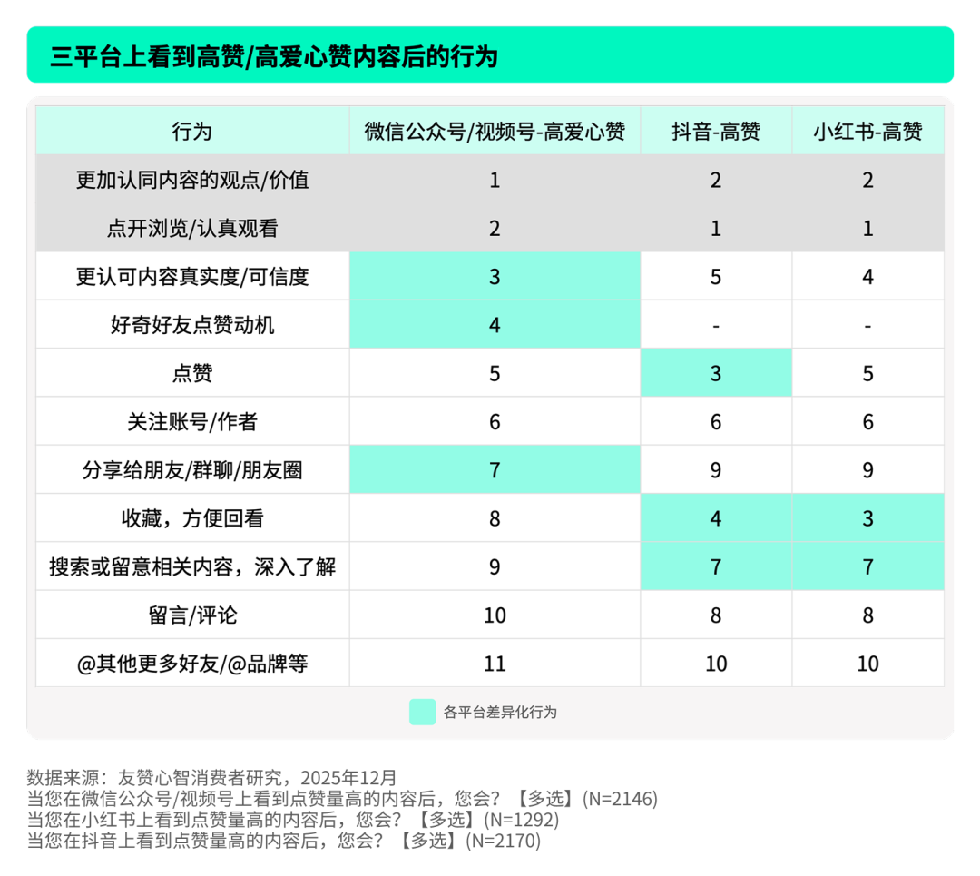 好友的一个赞，到底值多少？我们替你问了2568名消费者