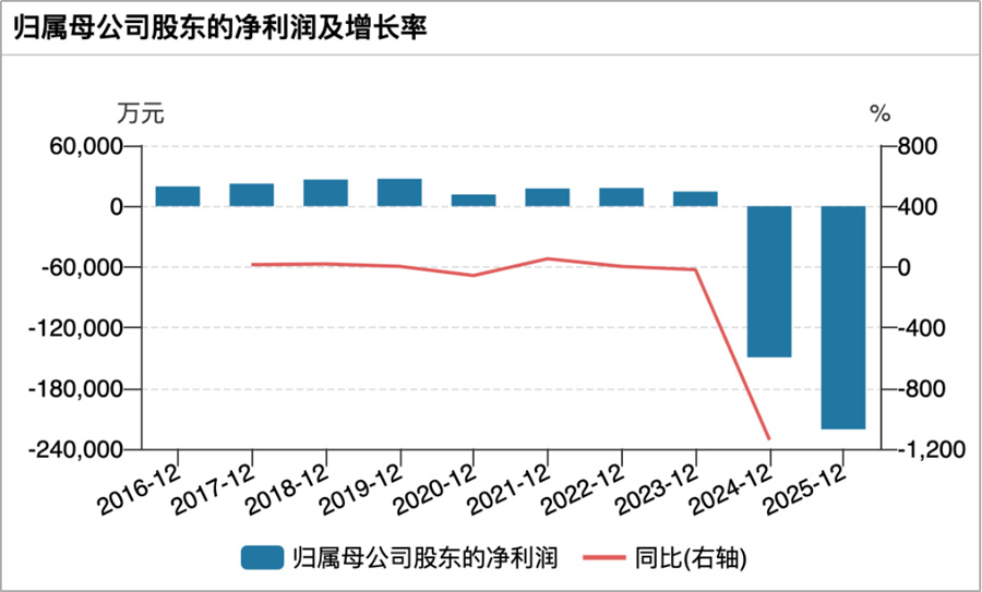 跨界光伏1年亏掉8年赚的钱，天宜新材等来紫光系“白衣骑士”