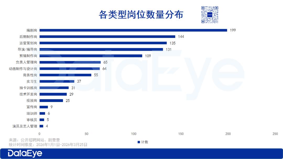 Q1AI漫剧抢人潮：70K高薪疯抢AI人才，大厂跨界布局？