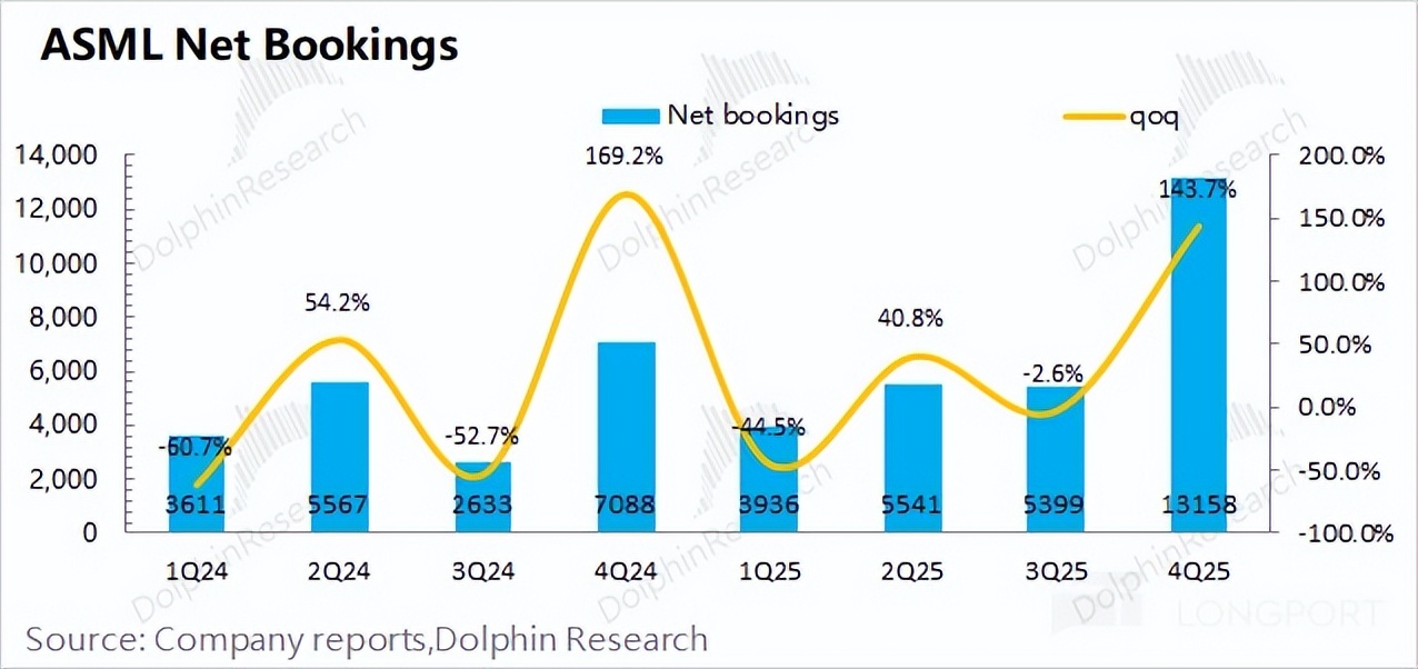 阿斯麦 ASML：有 AI 高烧在，光刻机只是假摔？