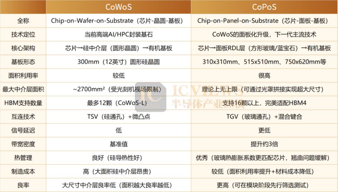 先进封装，大战再起