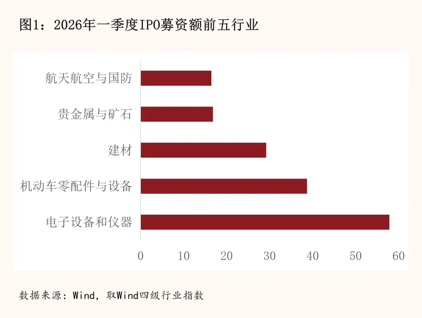 硬科技募资近六成，北交所占半壁江山：一季度IPO结构剧变
