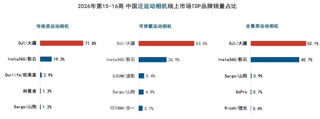 五一点燃出游影像市场，大疆运动全景可穿戴相机市占66.2%，全赛道第一