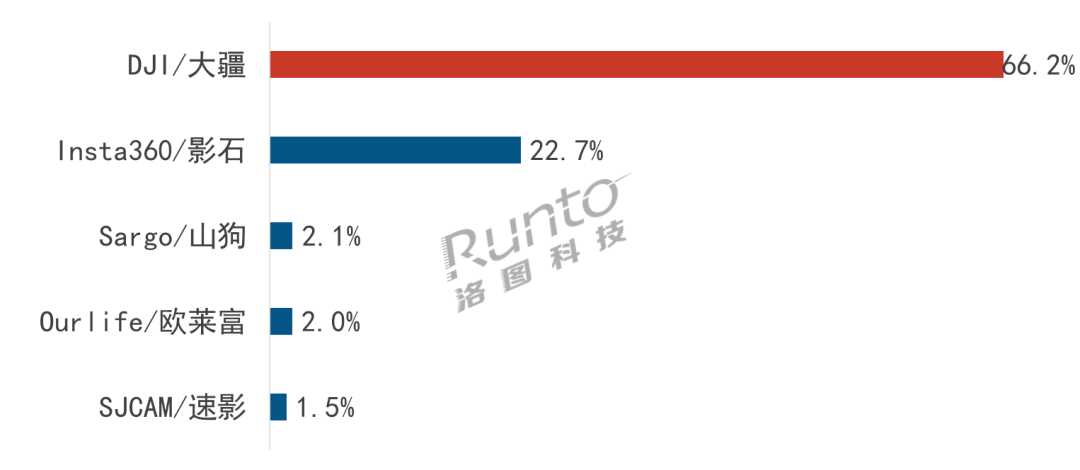 五一点燃出游影像市场，大疆运动全景可穿戴相机市占66.2%，全赛道第一