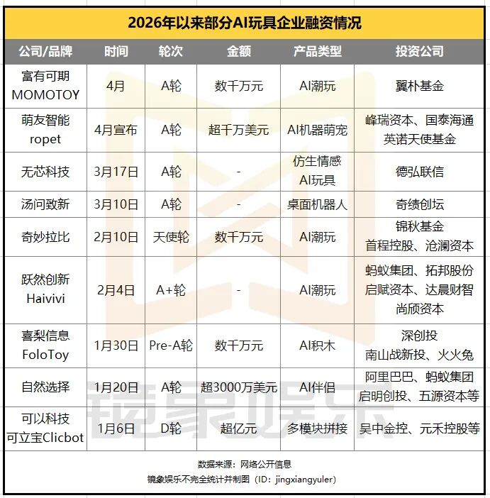 200亿热钱涌入AI玩具：MOMOTOY3个月营收暴涨200%、ropet90天用户留存超80%