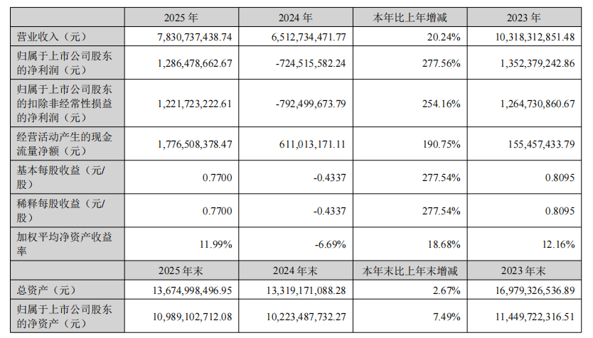 2025年财报出炉“营收净利双增”，以岭药业完成了一次漂亮的“蓄力深蹲起跳”