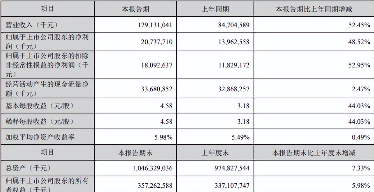 锂价暴涨，宁王为什么更赚了？