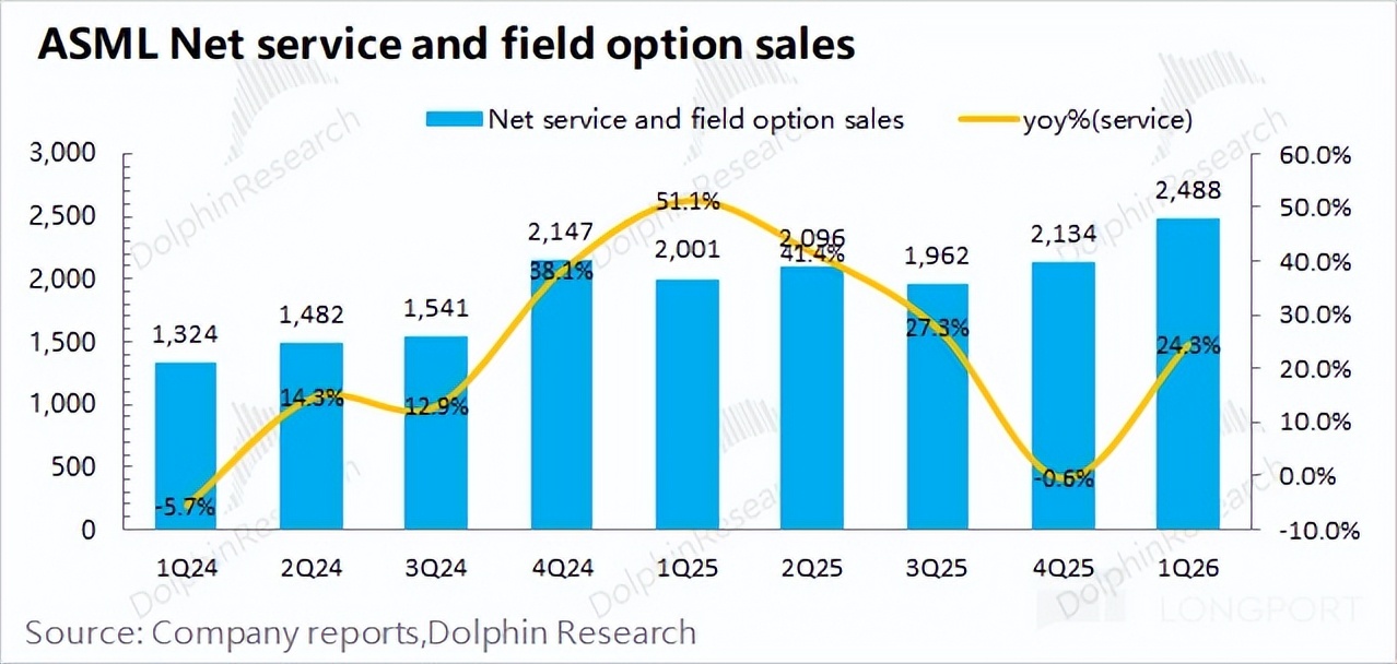 阿斯麦 ASML：有 AI 高烧在，光刻机只是假摔？