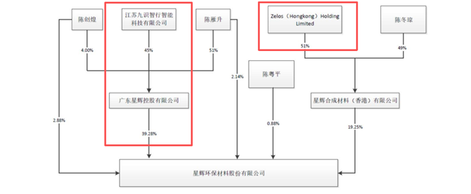交易完成后九识智能持股星辉环材结构