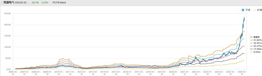 厘清了中国电力设备龙头的脉络，也就理解了本轮AI电力大周期