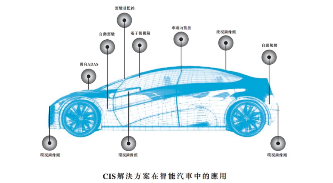 安森美该急了，国产汽车CMOS又进一步